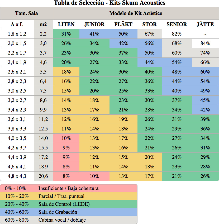 Acústica y tratamiento para home studio parte 2